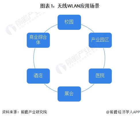 2023年中国计算机网络设备制造行业细分市场分析 WIFI7引领无线WLAN市场发展